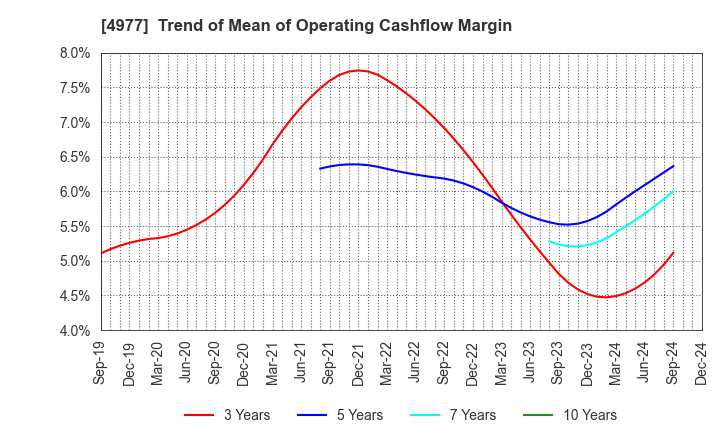 4977 Nitta Gelatin Inc.: Trend of Mean of Operating Cashflow Margin