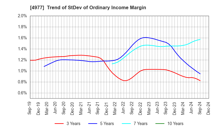 4977 Nitta Gelatin Inc.: Trend of StDev of Ordinary Income Margin