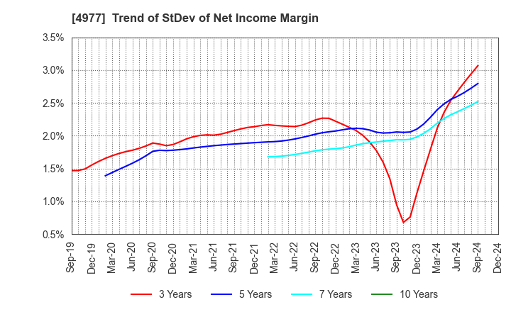 4977 Nitta Gelatin Inc.: Trend of StDev of Net Income Margin