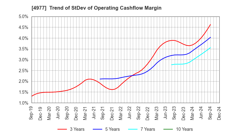 4977 Nitta Gelatin Inc.: Trend of StDev of Operating Cashflow Margin