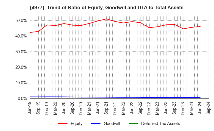 4977 Nitta Gelatin Inc.: Trend of Ratio of Equity, Goodwill and DTA to Total Assets