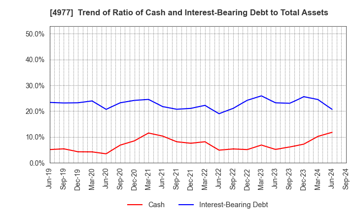 4977 Nitta Gelatin Inc.: Trend of Ratio of Cash and Interest-Bearing Debt to Total Assets