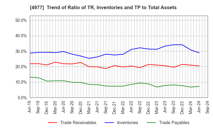 4977 Nitta Gelatin Inc.: Trend of Ratio of TR, Inventories and TP to Total Assets