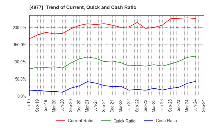 4977 Nitta Gelatin Inc.: Trend of Current, Quick and Cash Ratio