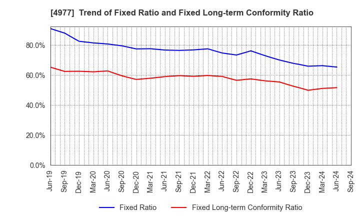 4977 Nitta Gelatin Inc.: Trend of Fixed Ratio and Fixed Long-term Conformity Ratio