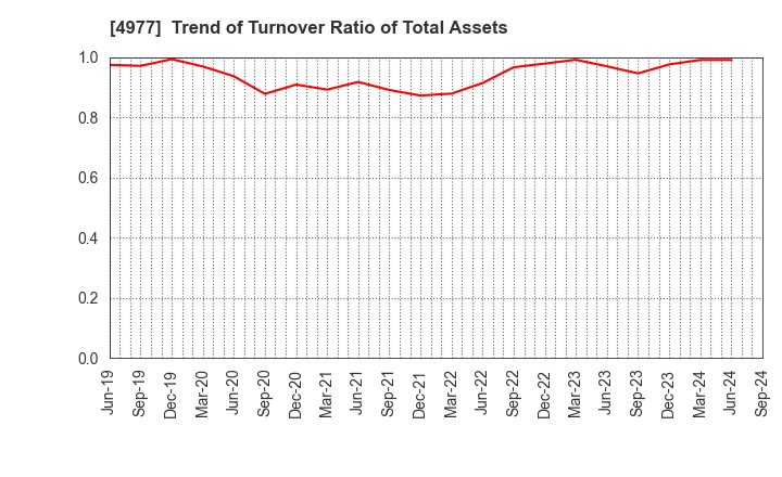 4977 Nitta Gelatin Inc.: Trend of Turnover Ratio of Total Assets