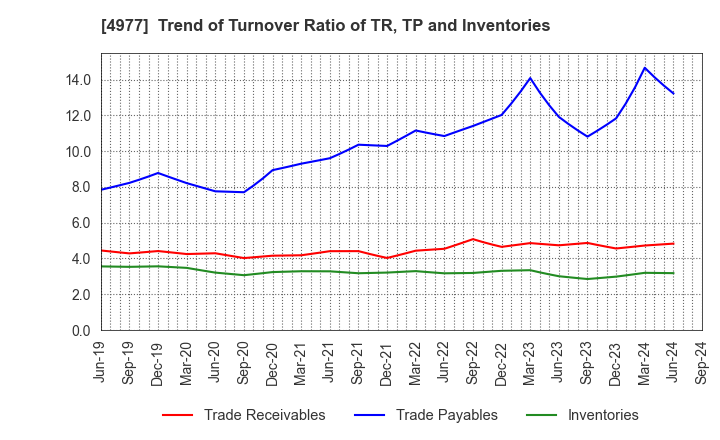 4977 Nitta Gelatin Inc.: Trend of Turnover Ratio of TR, TP and Inventories