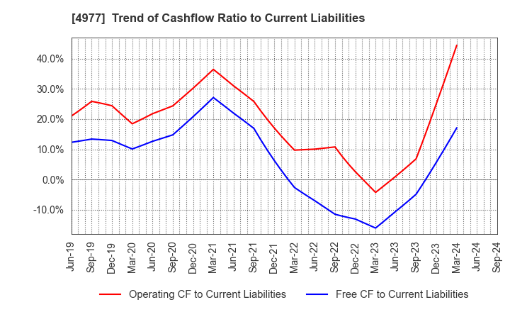 4977 Nitta Gelatin Inc.: Trend of Cashflow Ratio to Current Liabilities