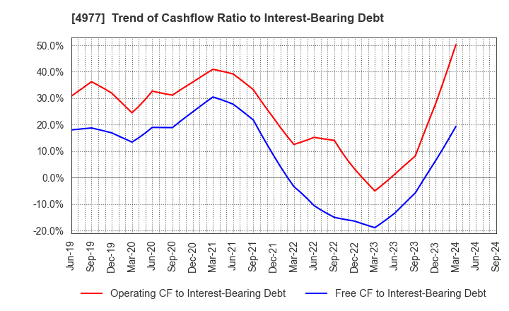 4977 Nitta Gelatin Inc.: Trend of Cashflow Ratio to Interest-Bearing Debt