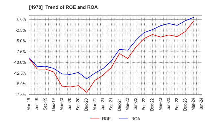 4978 ReproCELL Incorporated: Trend of ROE and ROA