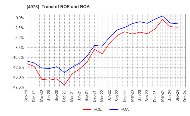 4978 ReproCELL Incorporated: Trend of ROE and ROA