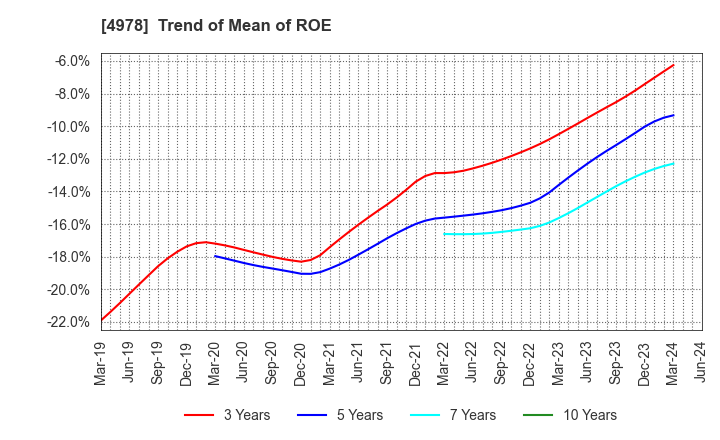 4978 ReproCELL Incorporated: Trend of Mean of ROE