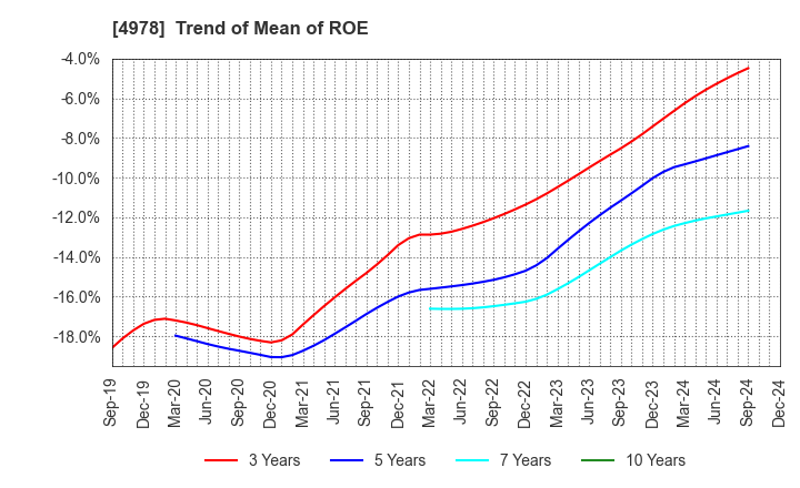 4978 ReproCELL Incorporated: Trend of Mean of ROE