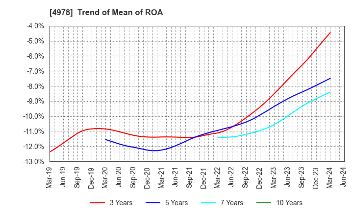 4978 ReproCELL Incorporated: Trend of Mean of ROA