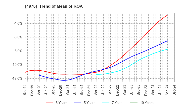 4978 ReproCELL Incorporated: Trend of Mean of ROA