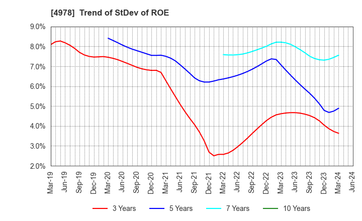 4978 ReproCELL Incorporated: Trend of StDev of ROE
