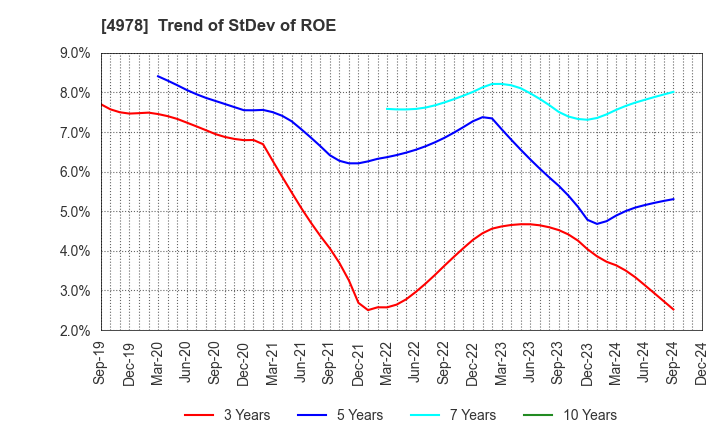 4978 ReproCELL Incorporated: Trend of StDev of ROE