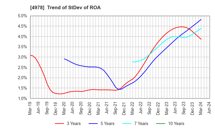 4978 ReproCELL Incorporated: Trend of StDev of ROA