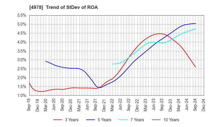 4978 ReproCELL Incorporated: Trend of StDev of ROA