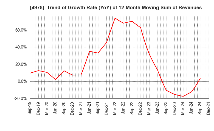 4978 ReproCELL Incorporated: Trend of Growth Rate (YoY) of 12-Month Moving Sum of Revenues