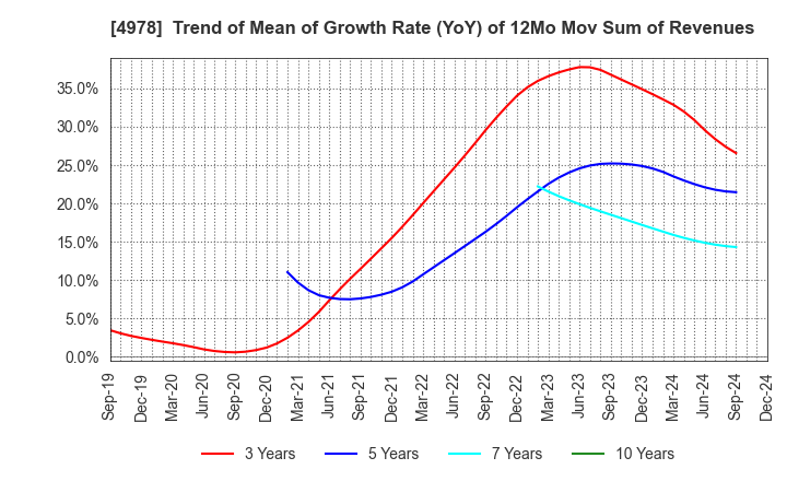 4978 ReproCELL Incorporated: Trend of Mean of Growth Rate (YoY) of 12Mo Mov Sum of Revenues