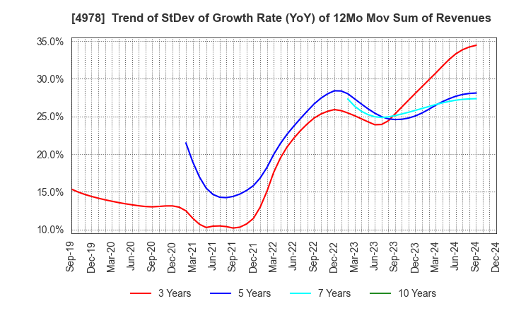 4978 ReproCELL Incorporated: Trend of StDev of Growth Rate (YoY) of 12Mo Mov Sum of Revenues