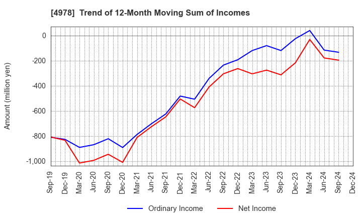 4978 ReproCELL Incorporated: Trend of 12-Month Moving Sum of Incomes