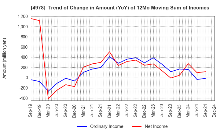 4978 ReproCELL Incorporated: Trend of Change in Amount (YoY) of 12Mo Moving Sum of Incomes