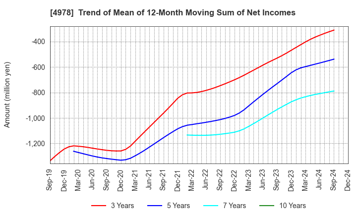 4978 ReproCELL Incorporated: Trend of Mean of 12-Month Moving Sum of Net Incomes