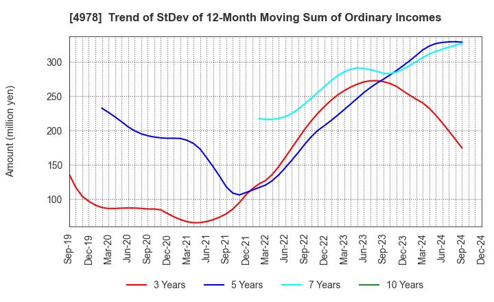 4978 ReproCELL Incorporated: Trend of StDev of 12-Month Moving Sum of Ordinary Incomes