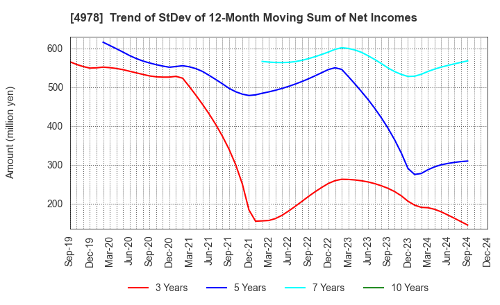 4978 ReproCELL Incorporated: Trend of StDev of 12-Month Moving Sum of Net Incomes