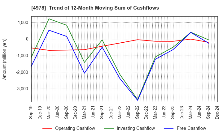 4978 ReproCELL Incorporated: Trend of 12-Month Moving Sum of Cashflows