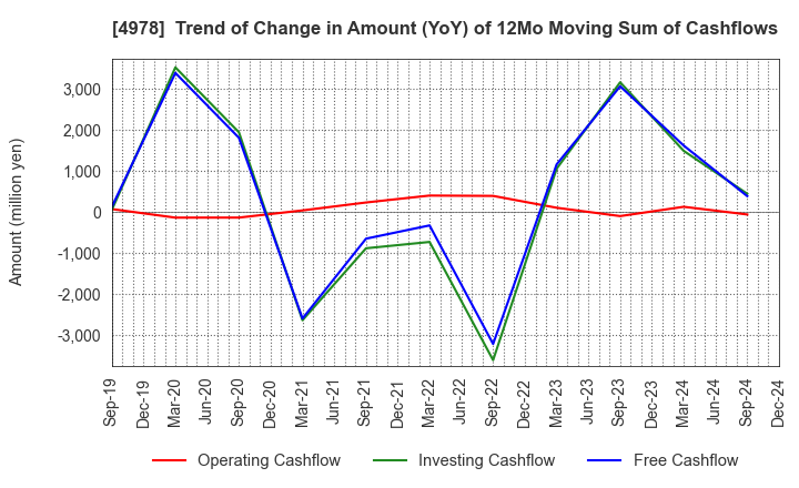 4978 ReproCELL Incorporated: Trend of Change in Amount (YoY) of 12Mo Moving Sum of Cashflows