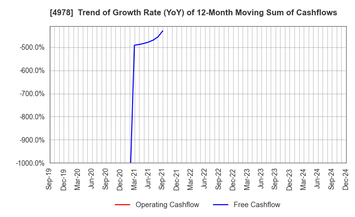 4978 ReproCELL Incorporated: Trend of Growth Rate (YoY) of 12-Month Moving Sum of Cashflows