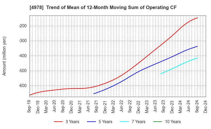 4978 ReproCELL Incorporated: Trend of Mean of 12-Month Moving Sum of Operating CF