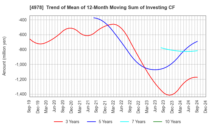 4978 ReproCELL Incorporated: Trend of Mean of 12-Month Moving Sum of Investing CF