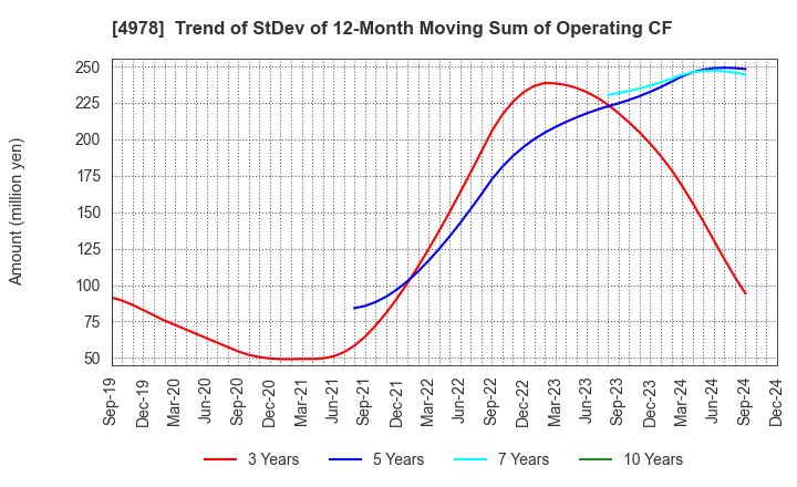 4978 ReproCELL Incorporated: Trend of StDev of 12-Month Moving Sum of Operating CF