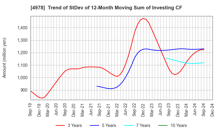 4978 ReproCELL Incorporated: Trend of StDev of 12-Month Moving Sum of Investing CF