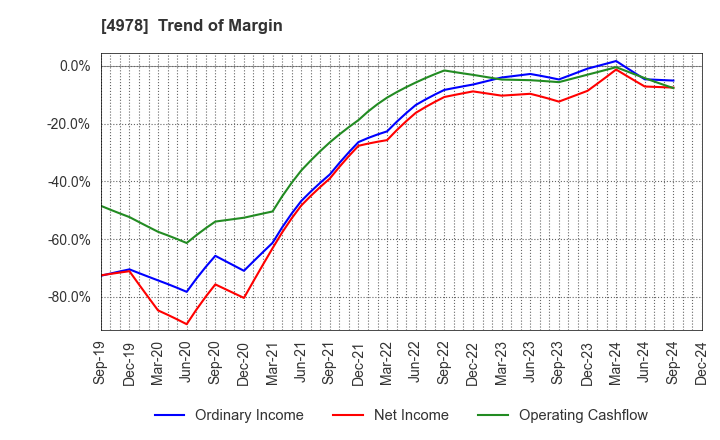 4978 ReproCELL Incorporated: Trend of Margin