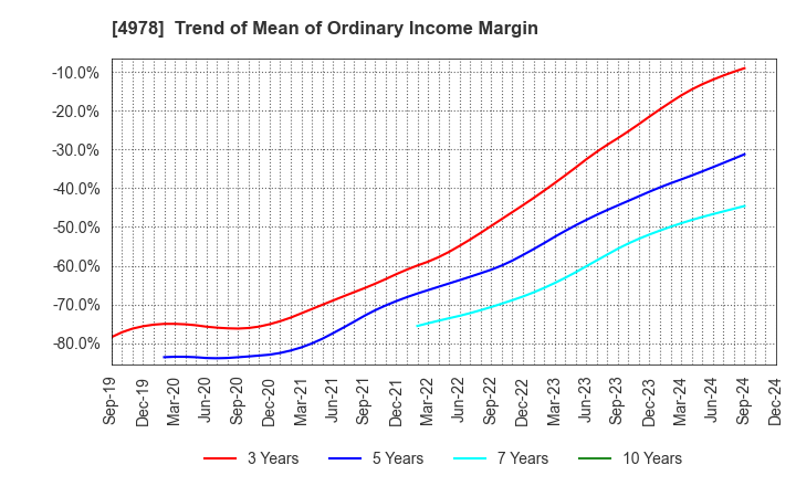 4978 ReproCELL Incorporated: Trend of Mean of Ordinary Income Margin