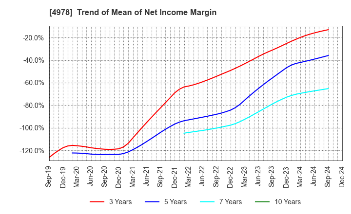 4978 ReproCELL Incorporated: Trend of Mean of Net Income Margin