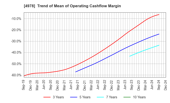 4978 ReproCELL Incorporated: Trend of Mean of Operating Cashflow Margin