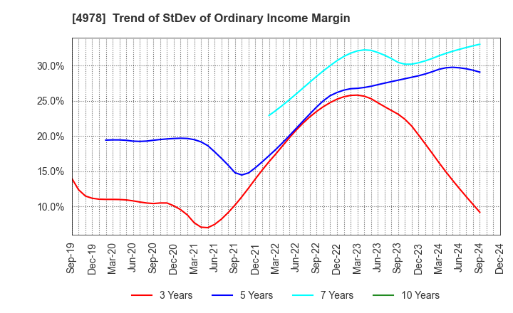 4978 ReproCELL Incorporated: Trend of StDev of Ordinary Income Margin