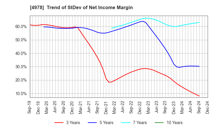 4978 ReproCELL Incorporated: Trend of StDev of Net Income Margin