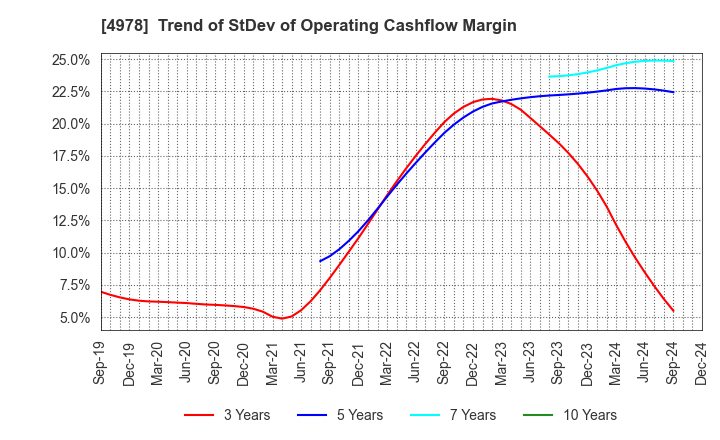 4978 ReproCELL Incorporated: Trend of StDev of Operating Cashflow Margin