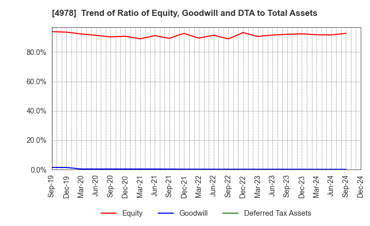 4978 ReproCELL Incorporated: Trend of Ratio of Equity, Goodwill and DTA to Total Assets