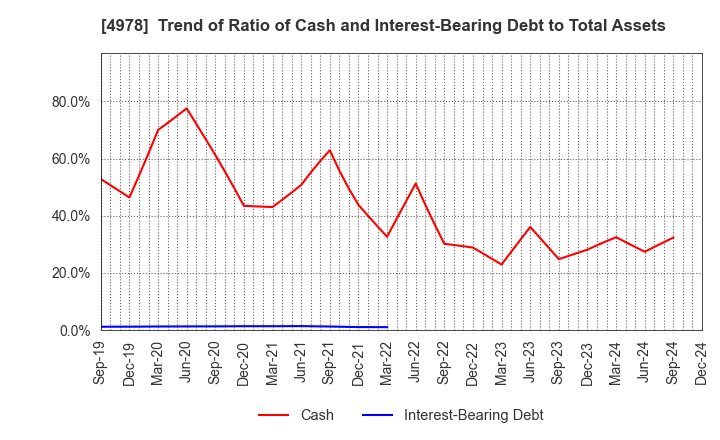 4978 ReproCELL Incorporated: Trend of Ratio of Cash and Interest-Bearing Debt to Total Assets