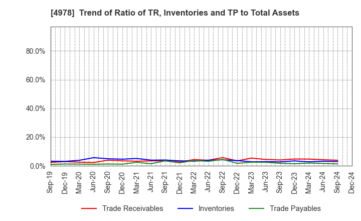 4978 ReproCELL Incorporated: Trend of Ratio of TR, Inventories and TP to Total Assets