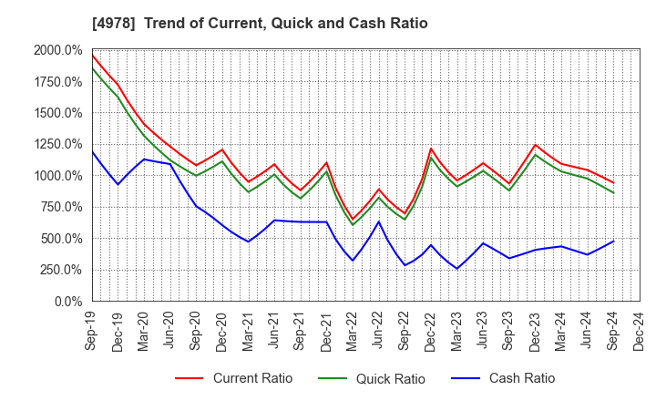 4978 ReproCELL Incorporated: Trend of Current, Quick and Cash Ratio