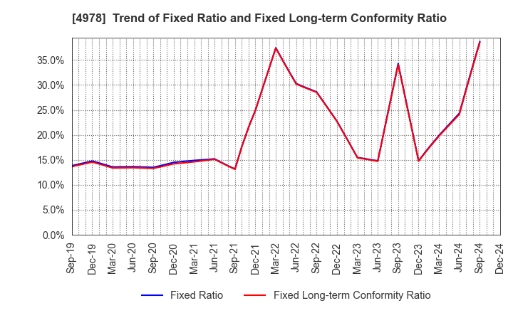 4978 ReproCELL Incorporated: Trend of Fixed Ratio and Fixed Long-term Conformity Ratio